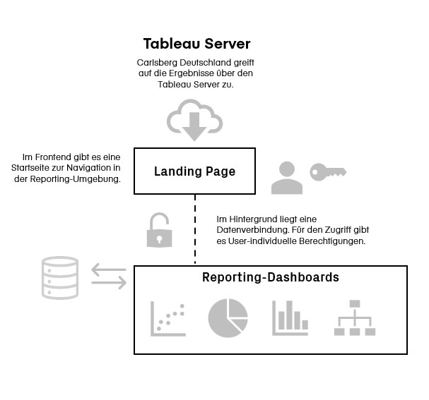 Tableau-Server, Landing Page, Reporting-Dashboards