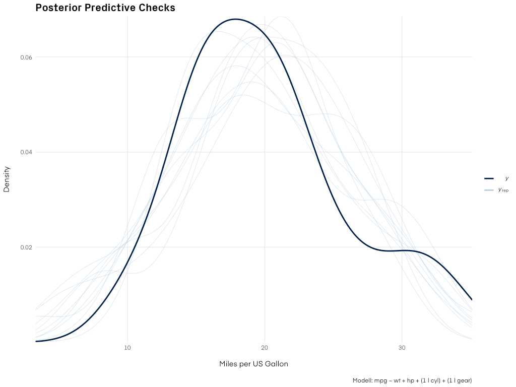 Posterior Predictive Checks